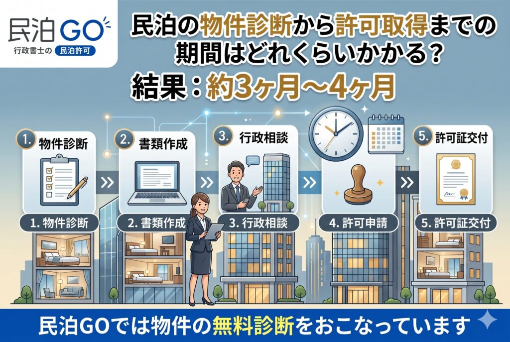 民泊の物件診断から許可取得までの期間はどれくらいかかる？