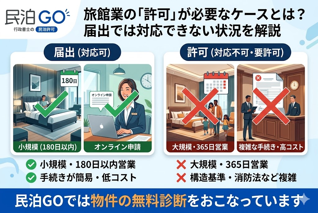 旅館業の「許可」が必要なケースとは？届出では対応できない状況を解説