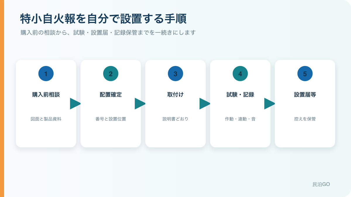 特小自火報を自分で設置する手続｜民泊・旅館業の消防署相談・図面・試験・設置届