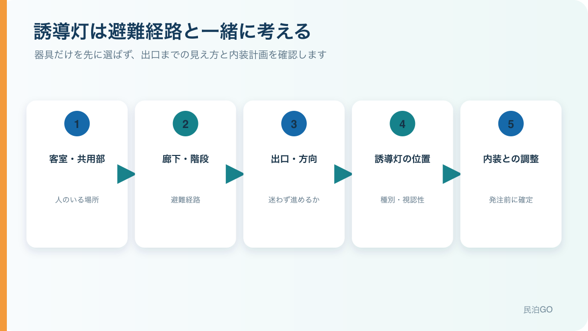誘導灯の位置を避難経路と内装計画から確認する5段階の流れ
