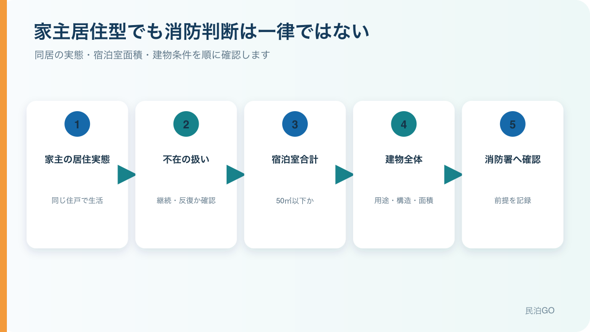 家主居住型の民泊は消防設備を減らせる?宿泊室50㎡以下・家主不在型との違い