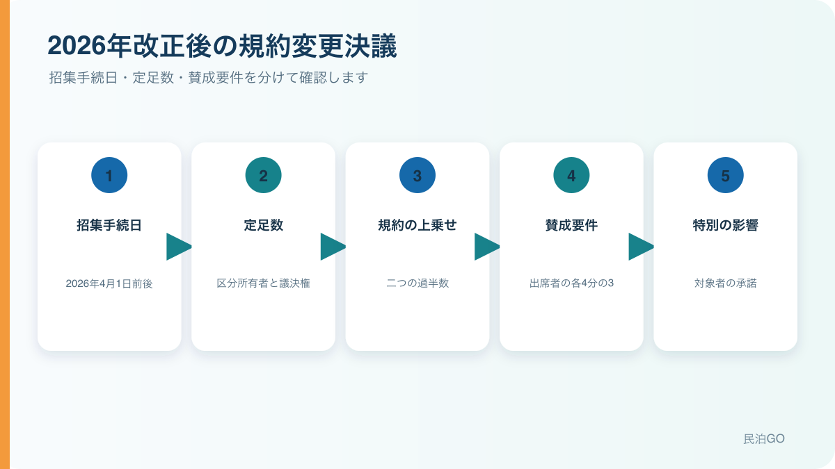 マンション管理規約を民泊可に変更する手順|2026年改正後の決議要件と総会準備