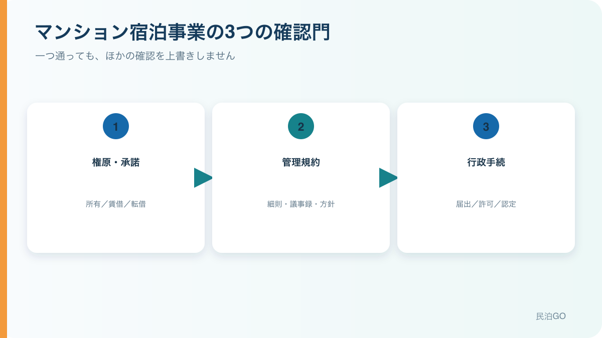 マンションで民泊・旅館業はできる?管理規約・所有者承諾を契約前に確認