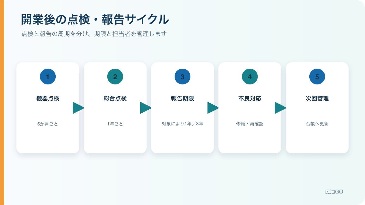 民泊・旅館業の消防設備点検は必要?頻度・報告周期・資格者の要否