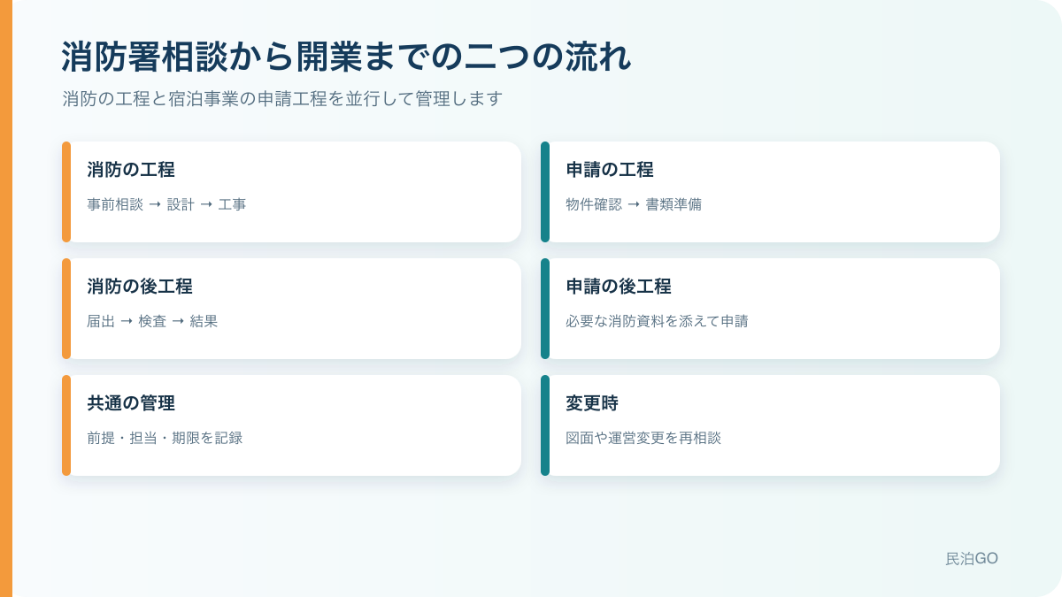 民泊・旅館業の消防署事前相談|必要書類・届出・検査の進め方