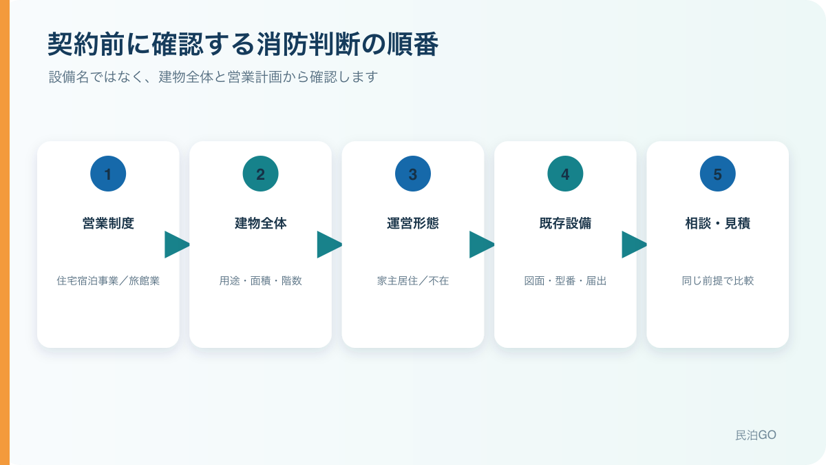 民泊・旅館業に必要な消防設備とは?契約前に確認する順番と費用リスク