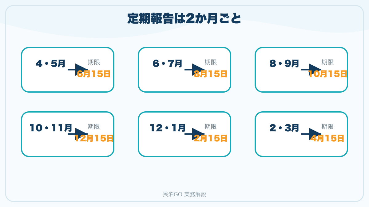 2か月分の対象期間と提出期限を6組で示す年間カレンダー