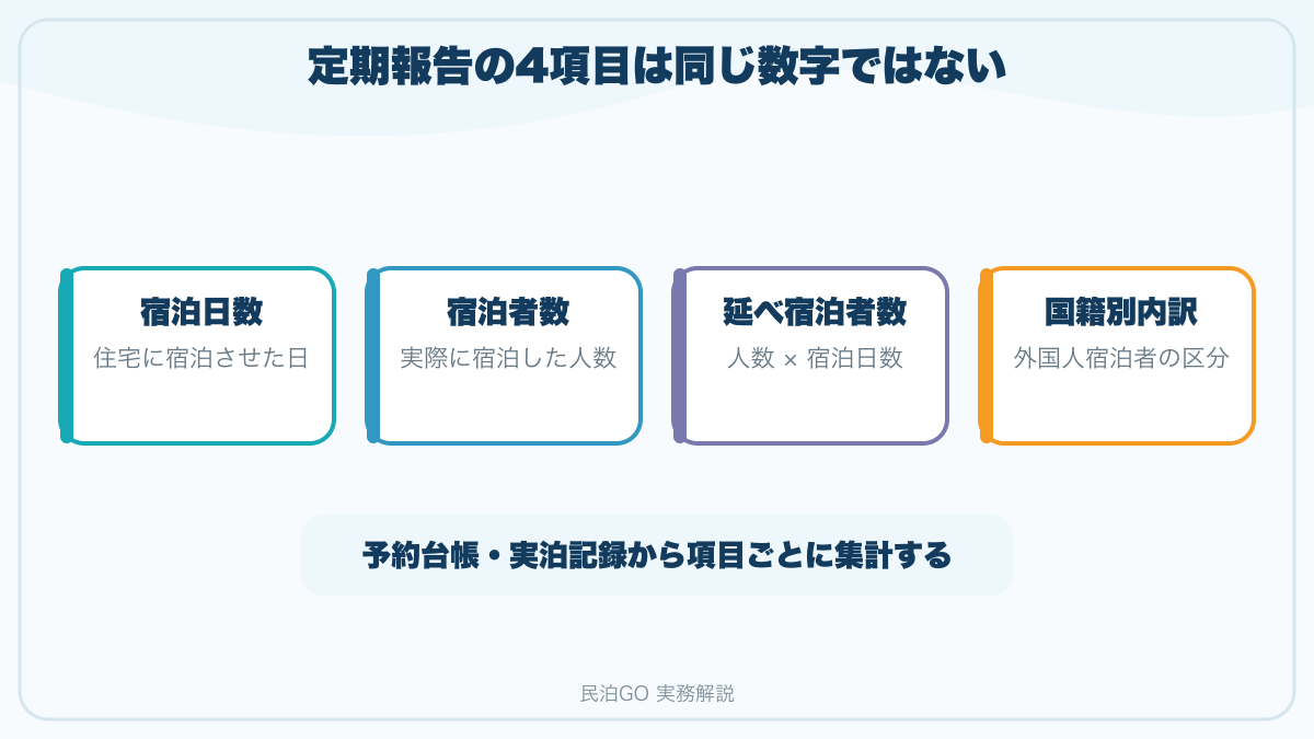 宿泊日数、宿泊者数、延べ宿泊者数、国籍別内訳の違いを示す図