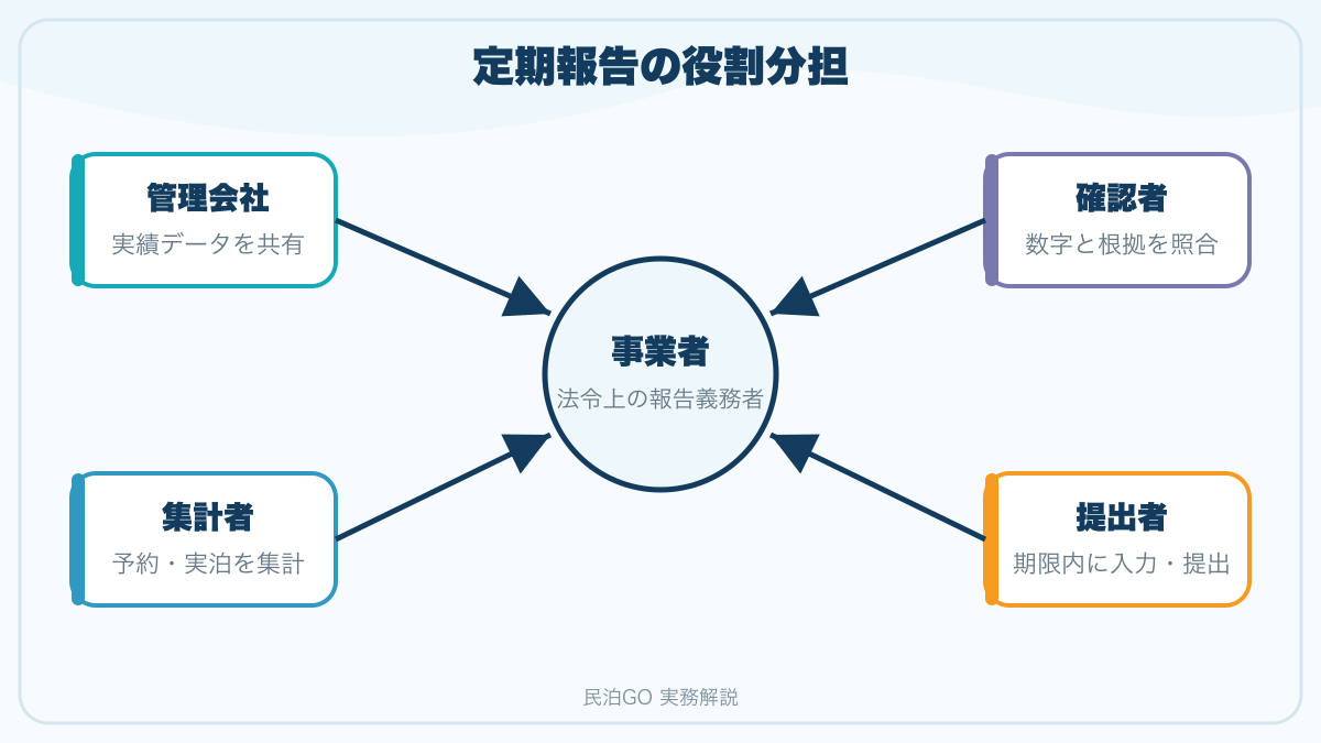 事業者を中心に管理会社、集計者、確認者、提出者の関係を示す図