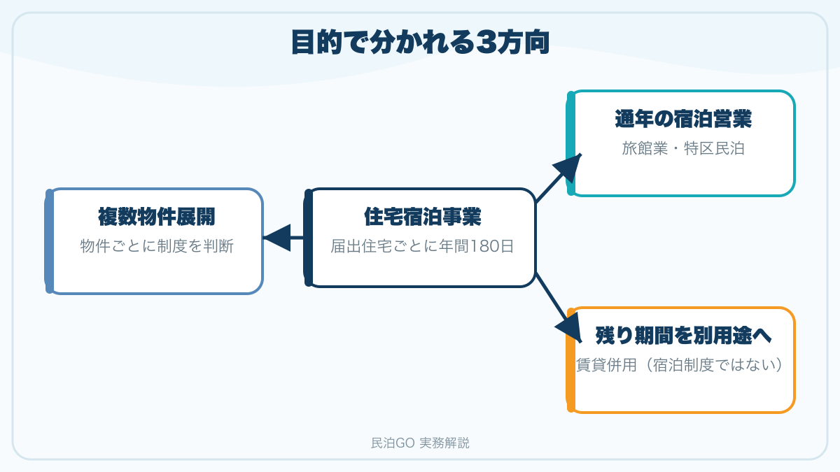 住宅宿泊事業を中心に通年宿泊、賃貸併用、複数物件展開へ分岐する図