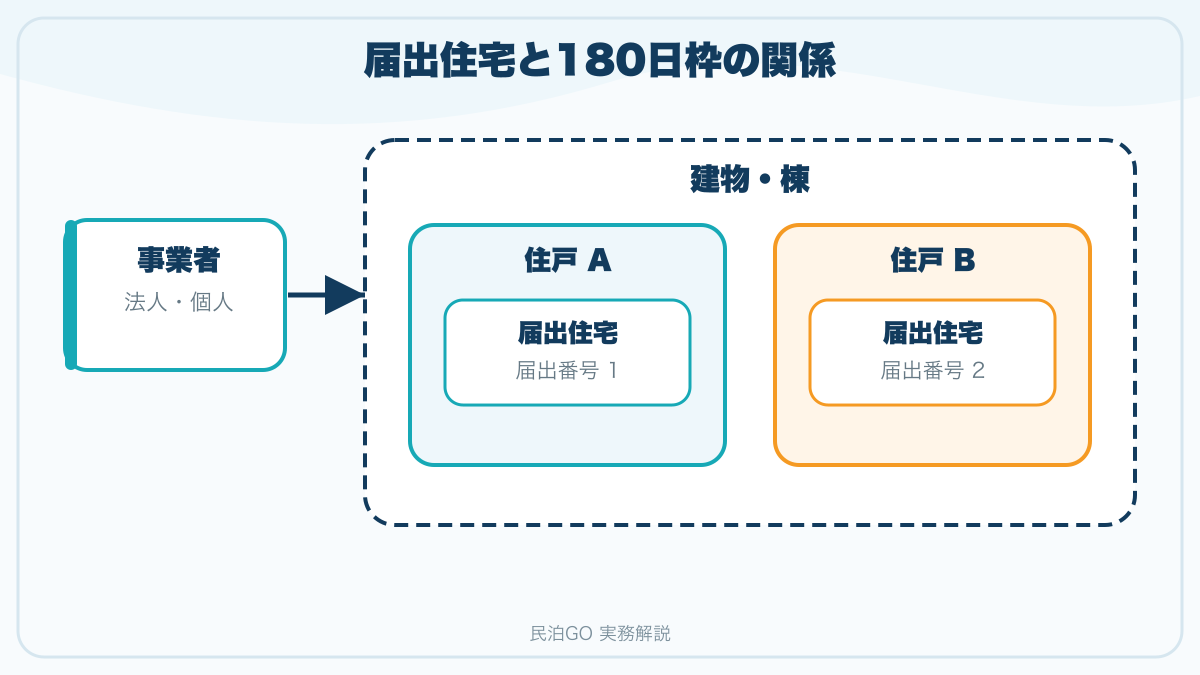 事業者、建物、住戸、届出住宅、届出番号の関係を示す図