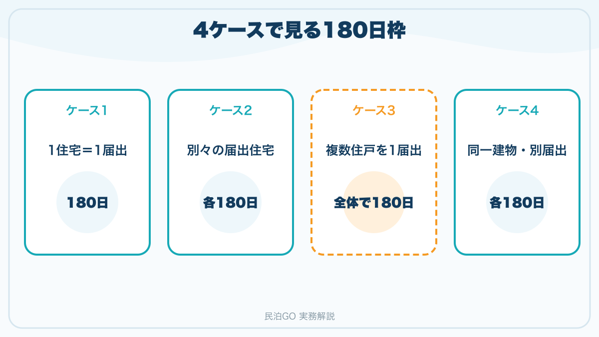 単独住宅、別届出、複数住戸一届出、同一建物の別届出を比較する図