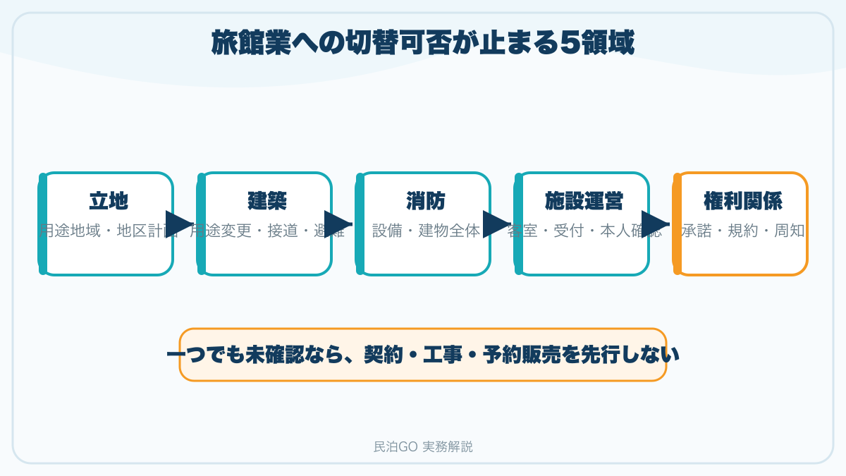 立地、建築、消防、施設運営、権利関係の5領域を順に確認する図