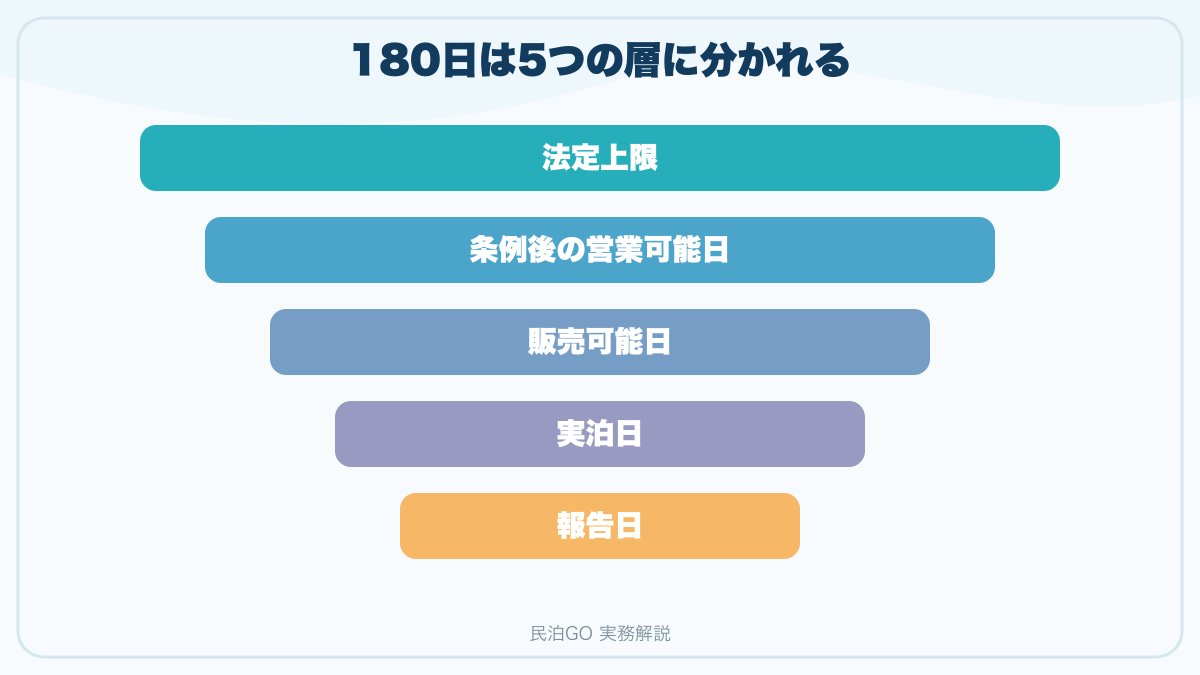 法定上限から報告日まで5段階で実際の日数が絞られる図