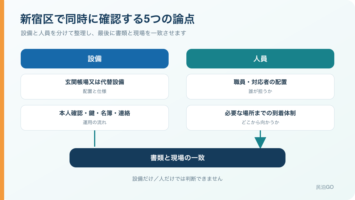 新宿区で同時に確認する設備、人員、書類と現場の一致