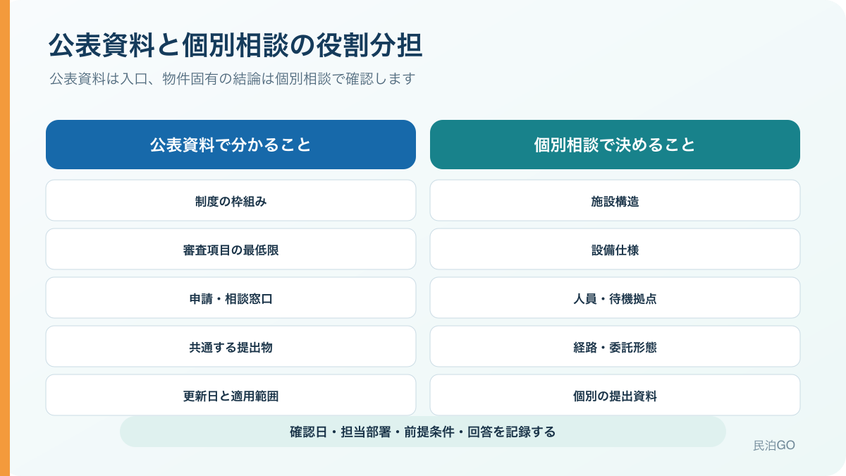 新宿区の公表資料と個別相談の役割分担