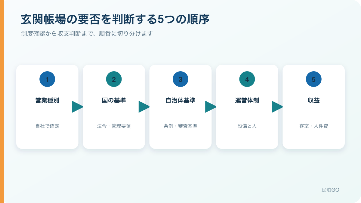 玄関帳場の要否を営業種別、国の基準、自治体基準、運営体制、収益の順に判断する図