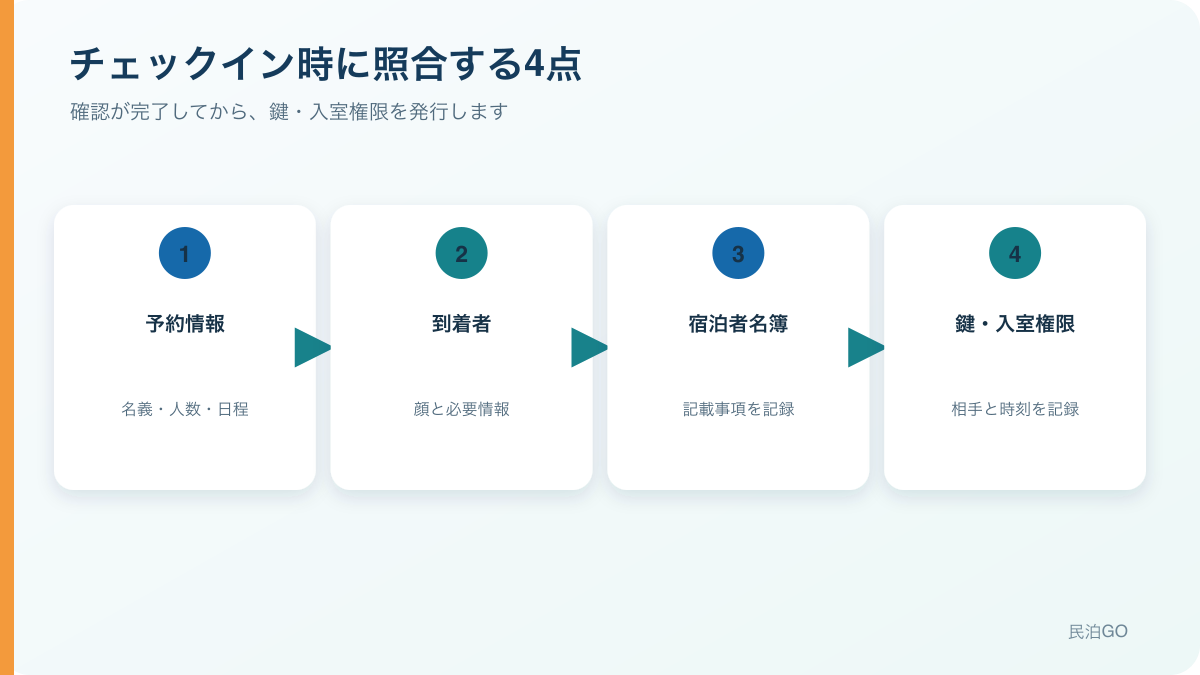 チェックイン時に照合する予約情報、到着者、宿泊者名簿、鍵・入室権限の4点