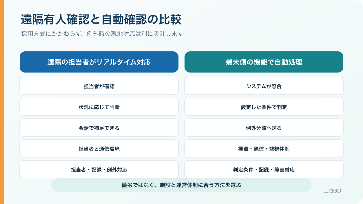 遠隔有人確認と自動確認の比較