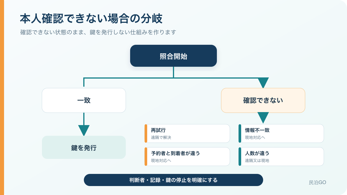 本人確認できない場合の分岐と鍵を発行しない仕組み