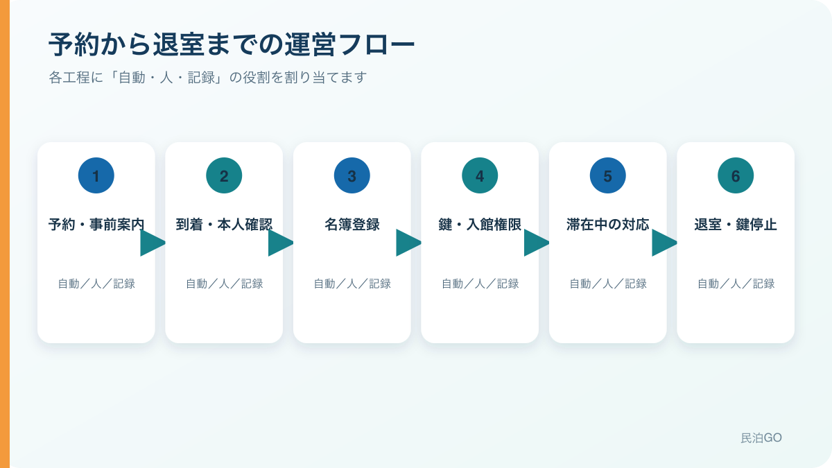 予約から退室までの無人チェックイン運営フロー