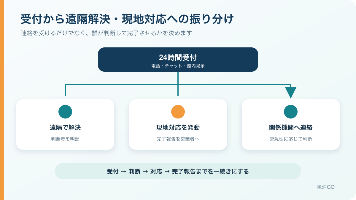 受付から遠隔解決、現地対応、関係機関への連絡へ振り分ける図