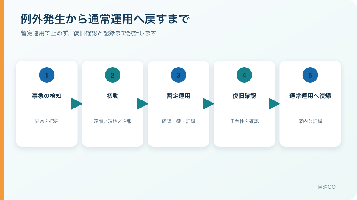 例外発生から復旧確認を経て通常運用へ戻すフロー