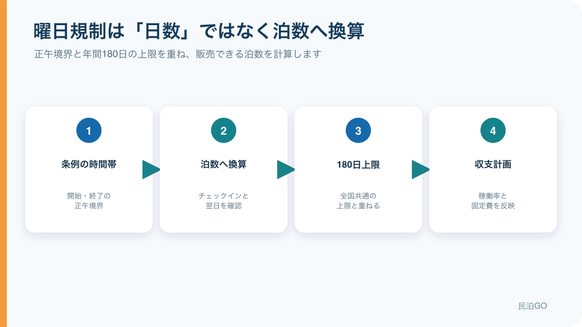 民泊の曜日規制を販売可能泊数へ換算する流れ