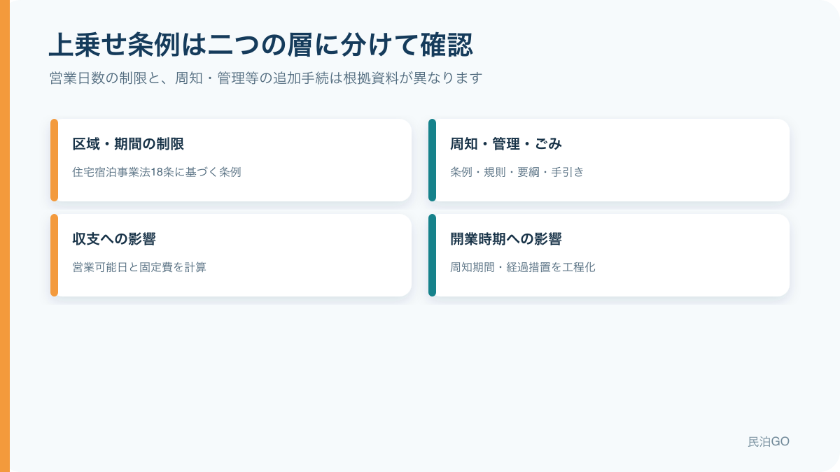 民泊の上乗せ条例を二つの層に分ける図
