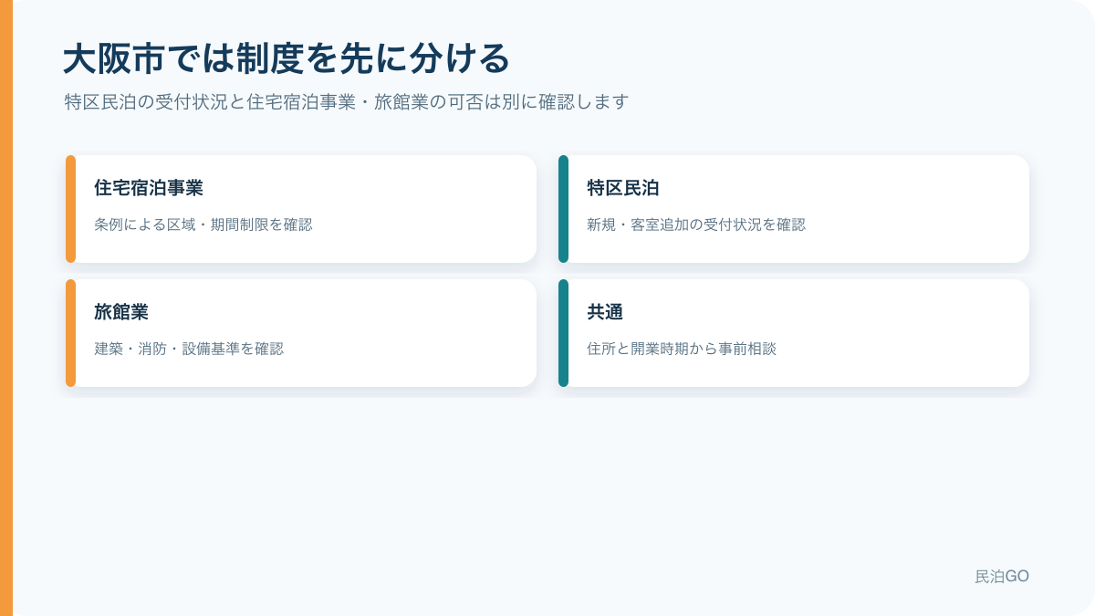 大阪市で住宅宿泊事業・特区民泊・旅館業を分ける図