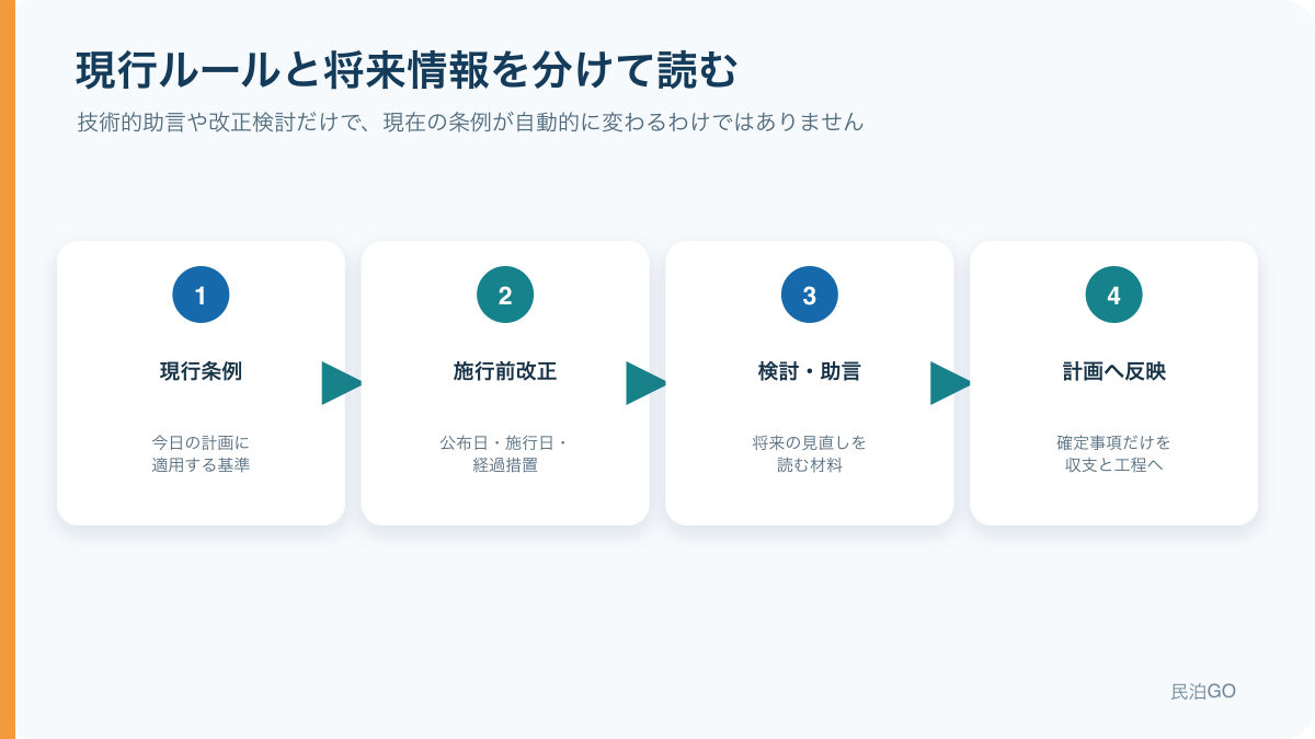 現行条例・施行前改正・検討情報を分ける図