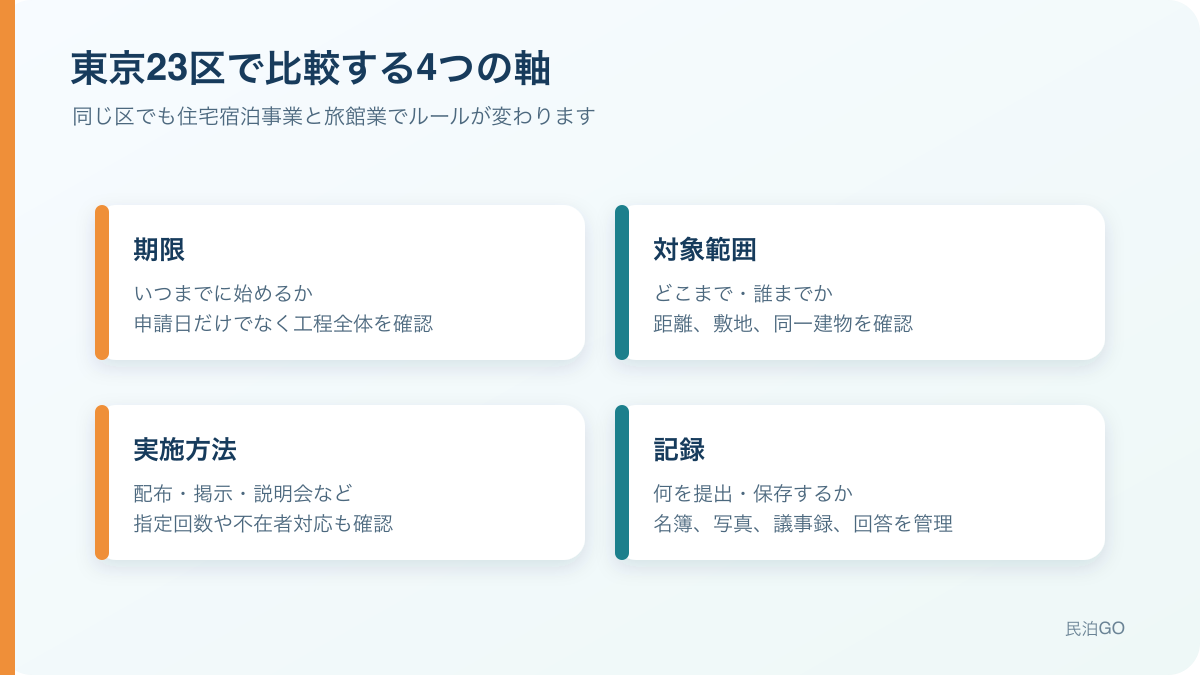 東京23区の近隣説明ルールを期限・対象範囲・実施方法・記録で比較する図