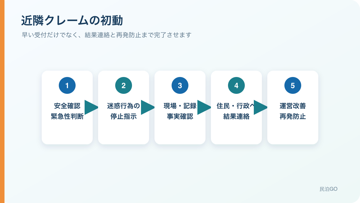民泊・旅館業で近隣クレームを受けたときの初動フロー