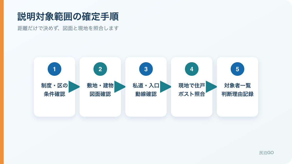 民泊・旅館業の近隣説明対象範囲を図面と現地で確定する手順