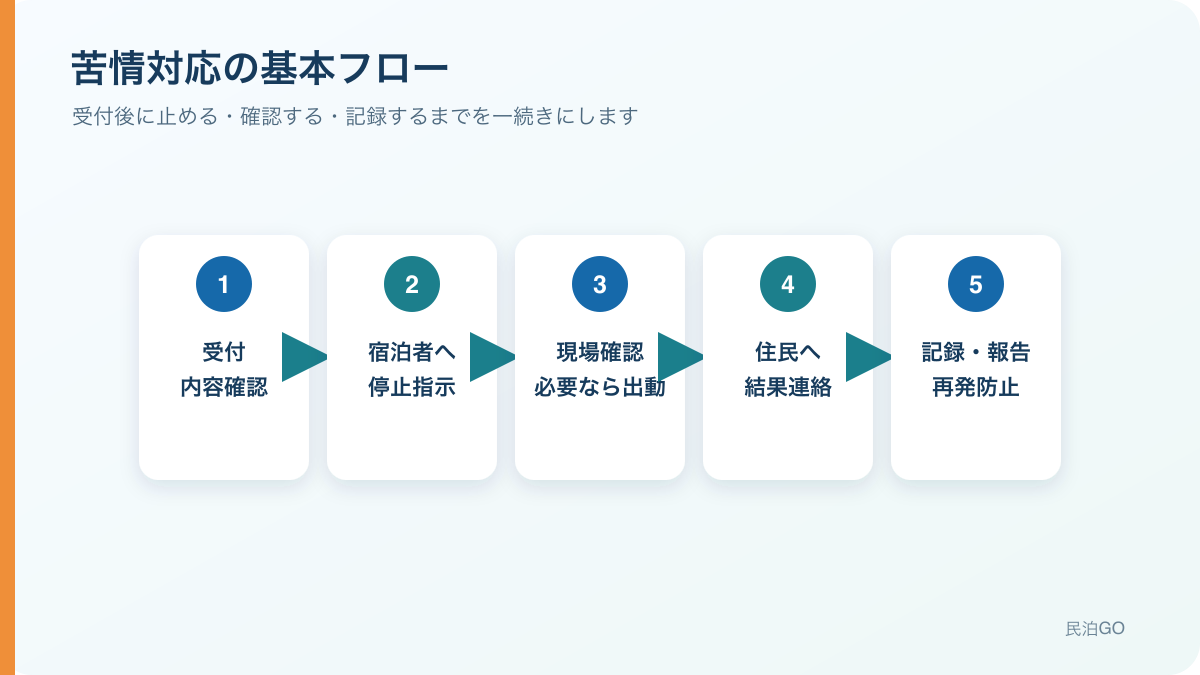 家主不在型民泊で近隣苦情を受けてから再発防止までの対応フロー