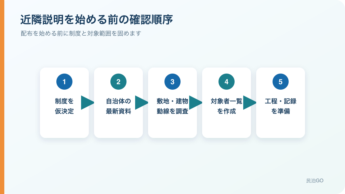 民泊・旅館業の近隣説明を始める前に確認する順序
