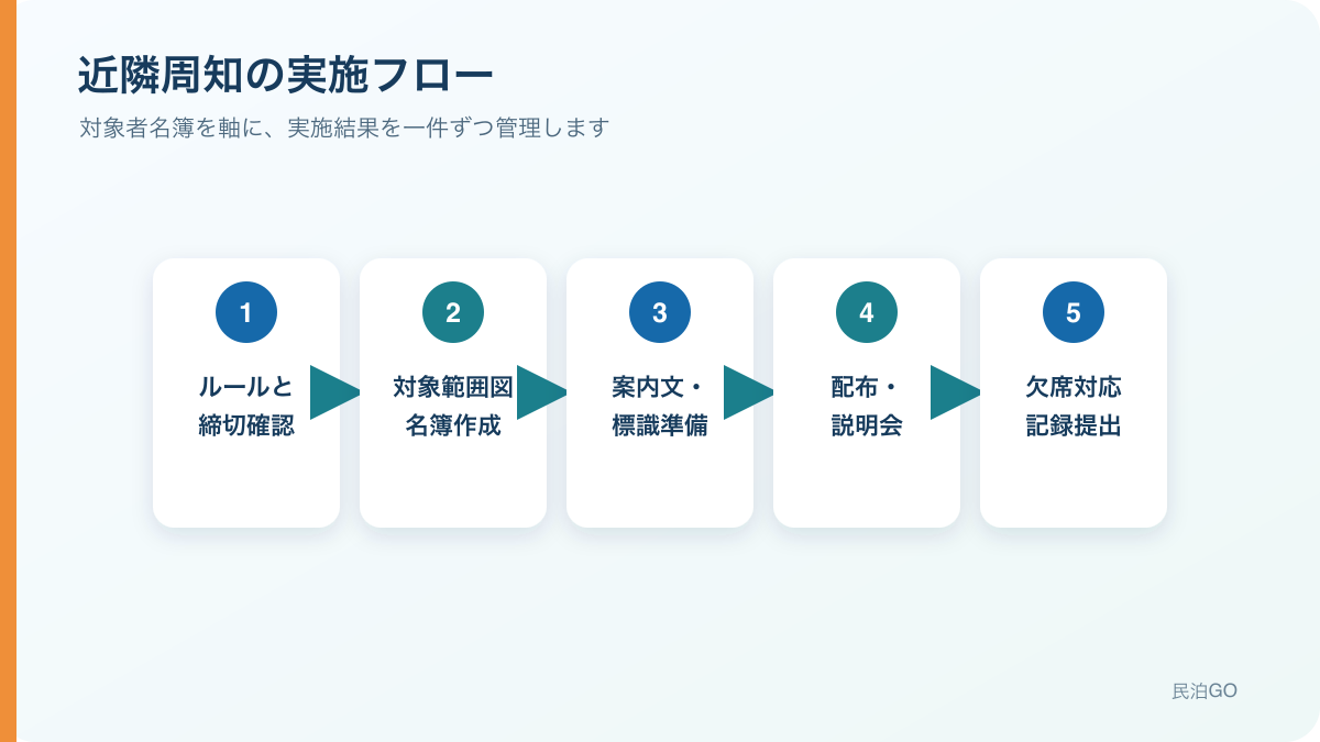 民泊・旅館業の対象確認から記録提出までの近隣周知実施フロー