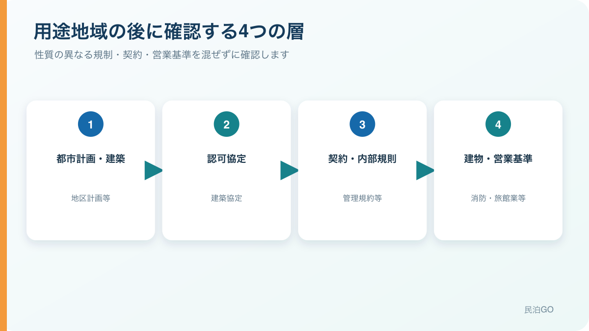 用途地域の後は、性質の異なる4層を混ぜずに確認します。