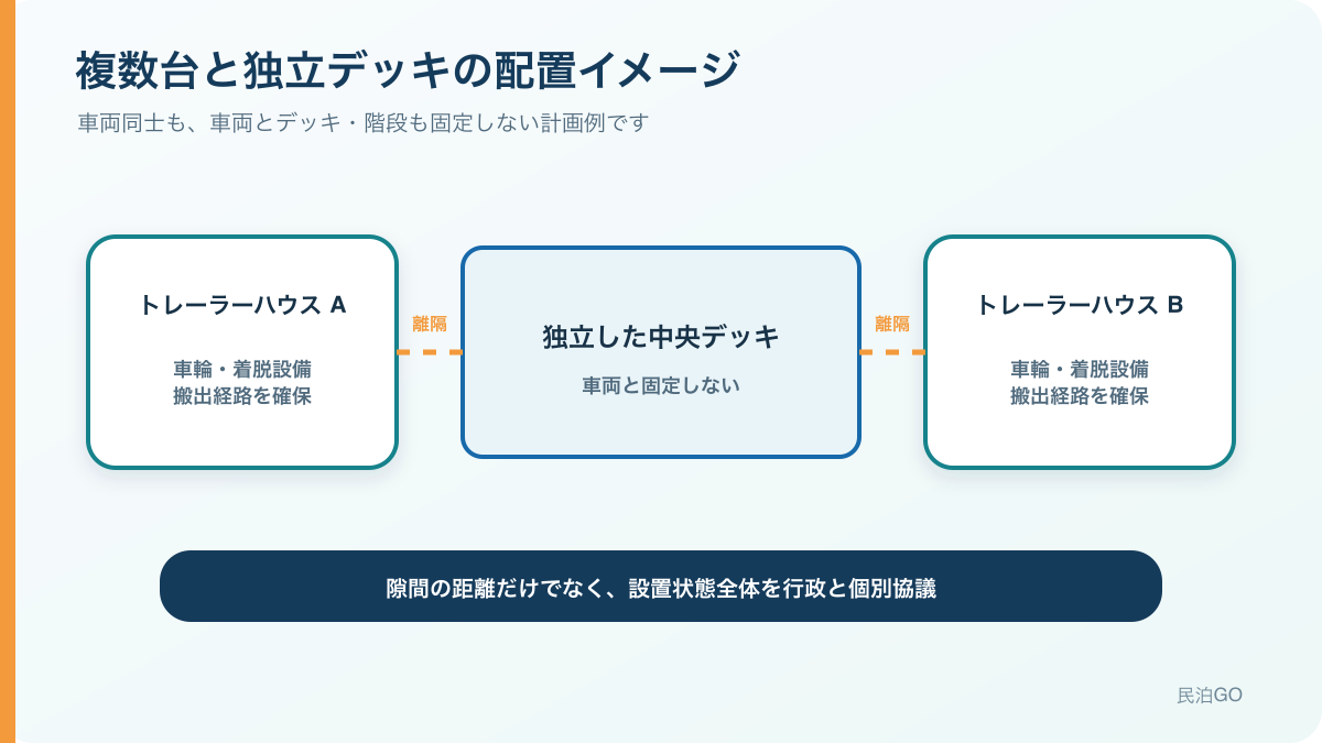 複数台と独立デッキの計画例。離隔だけでなく設置状態全体を行政と協議します。