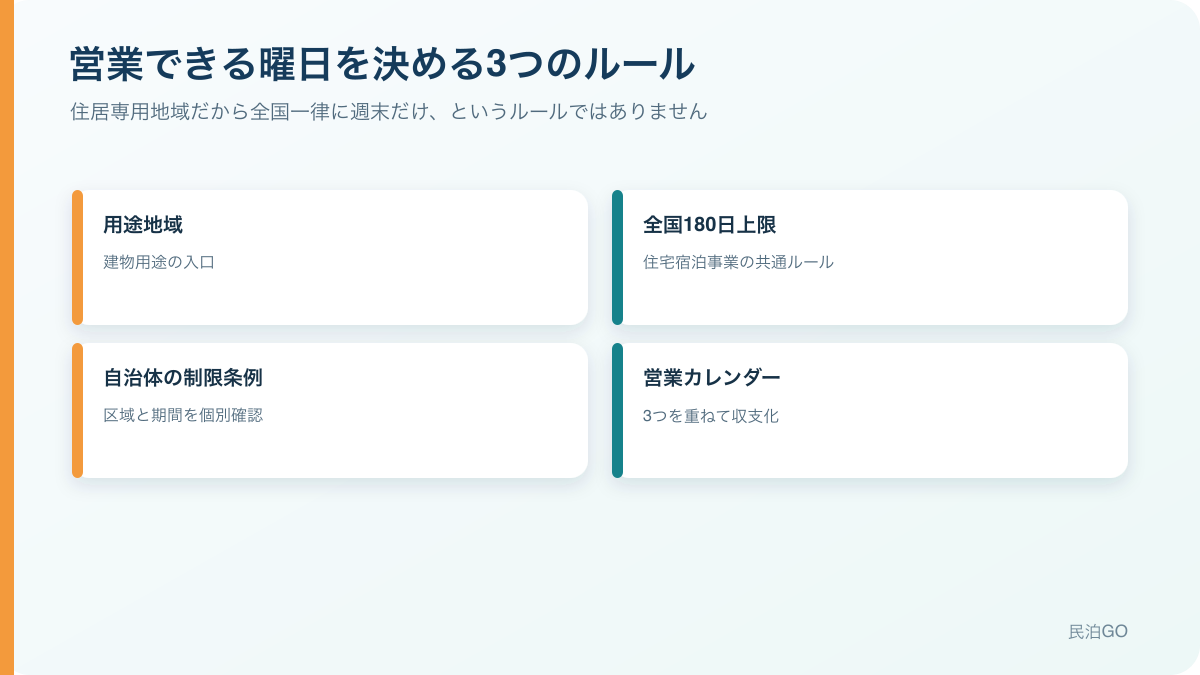 営業できる曜日は、用途地域・全国共通ルール・自治体条例を重ねて確認します。