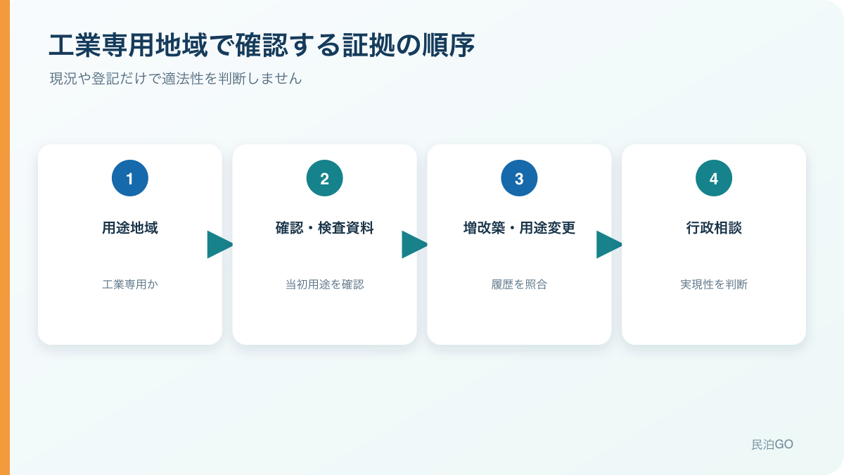 既存建物は現況や登記だけでなく、建築確認と利用履歴を突き合わせます。