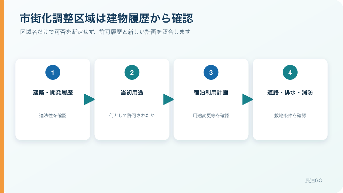 市街化調整区域では、建物の履歴と新しい利用計画を順番に照合します。