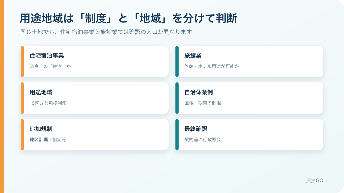 用途地域は、利用する制度と自治体の追加ルールを重ねて判断します。