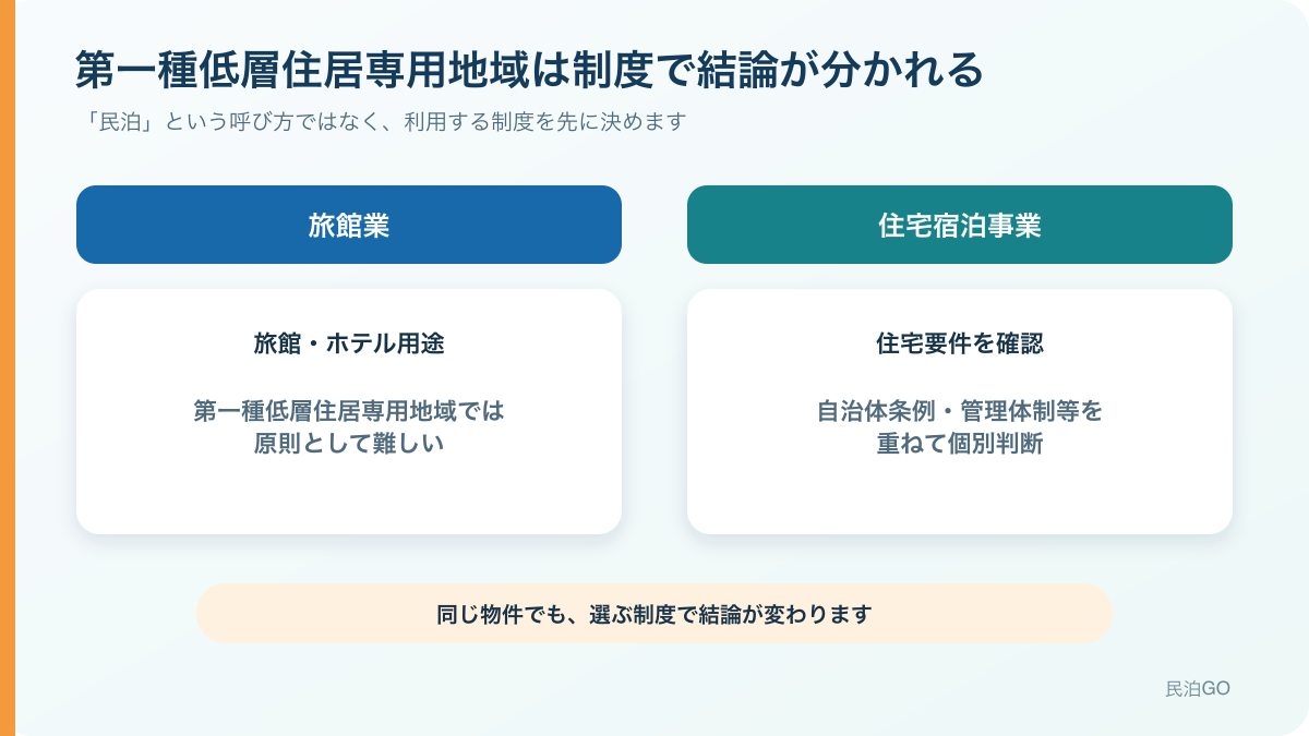 第一種低層住居専用地域では、住宅宿泊事業と旅館業を分けて判断します。