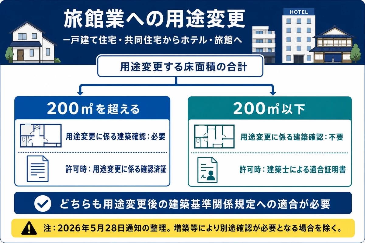 旅館業への用途変更面積200平方メートルを境にした建築確認と許可時書類の違い