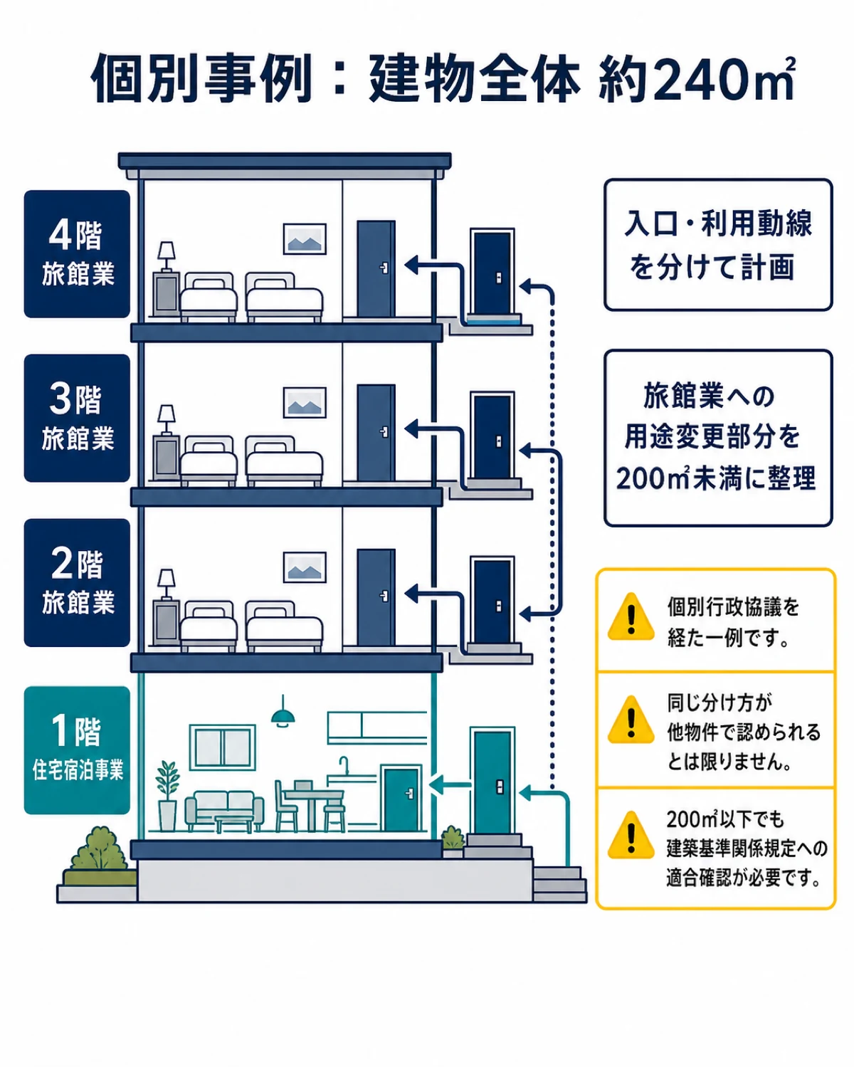4階建て約240平方メートルを住宅宿泊事業部分と旅館業部分に分けた個別事例の模式図