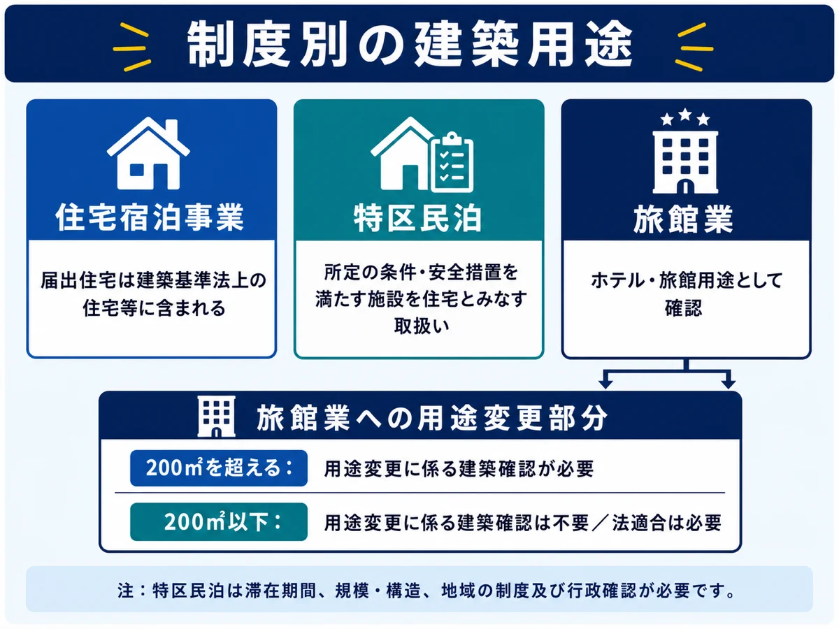 住宅宿泊事業・特区民泊・旅館業の建築用途と旅館業の200平方メートル基準