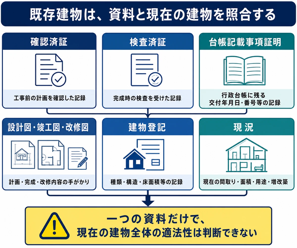 確認済証、検査済証、台帳記載事項証明、図面、登記と現在の建物を照合する関係図