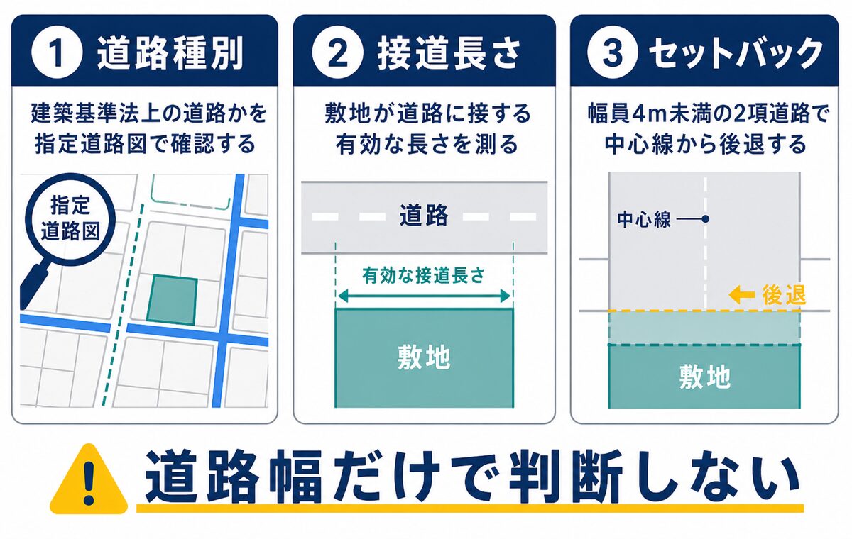 旅館業物件で道路種別・接道長さ・セットバックを確認する3つのポイント