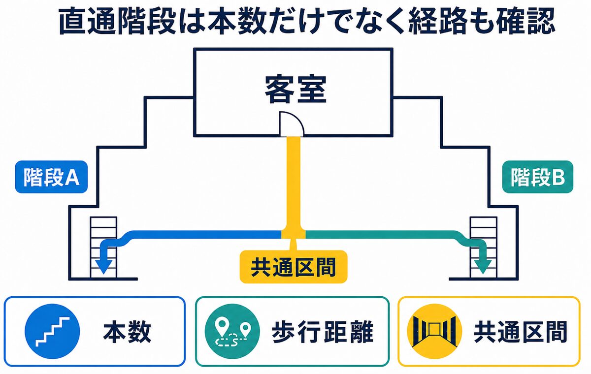 客室から2本の直通階段へ至る共通区間と分岐を示した図